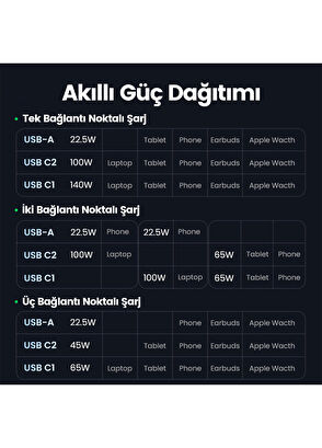 Ugreen Nexode GaN 3 Portlu 2xUSB-C, 1xUSB-A QC 4.0 PD 3.1 Uzay Grisi 140W Hızlı Şarj Cihazı - 8