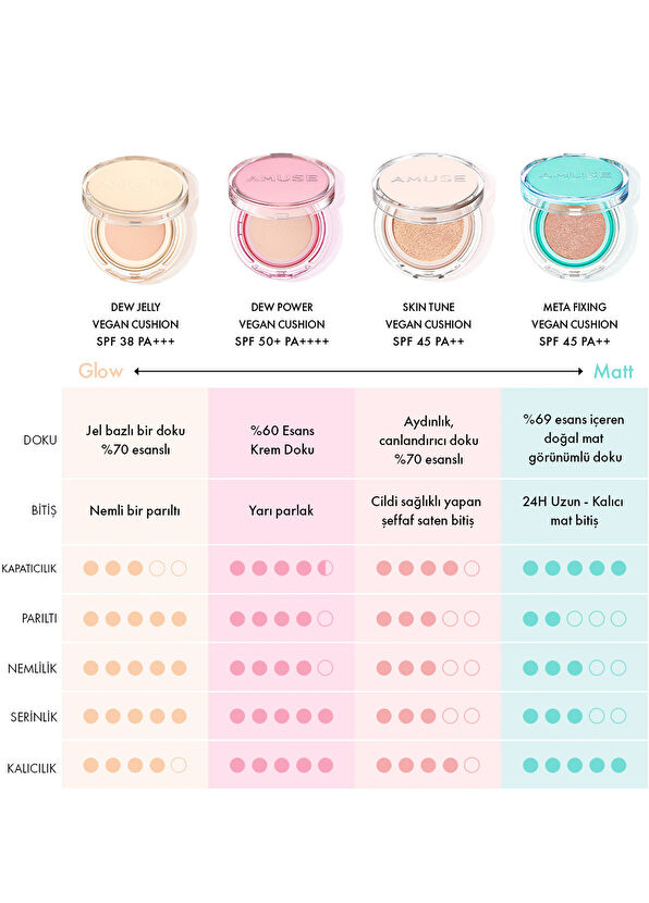 Amuse Dew Power Vegan Cushion SPF 50+ PA++++ 02 Gün Boyu Kalıcı Orta Parlak Bitişli BB Krem 15 gr - 2